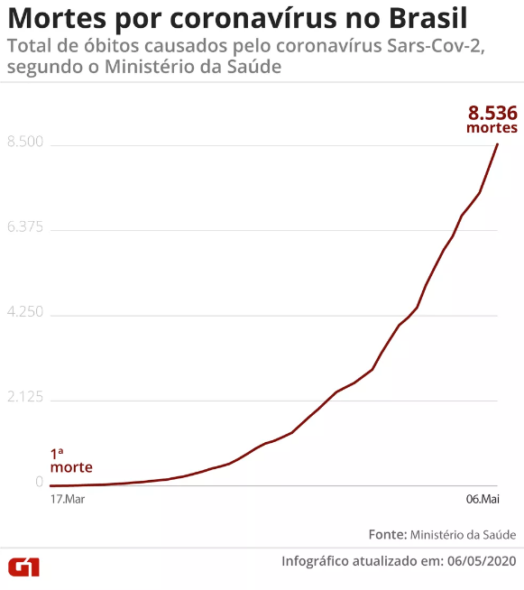 Brasil supera los 125 mil contagios y 8 mil muertes por Covid-19 – NODAL