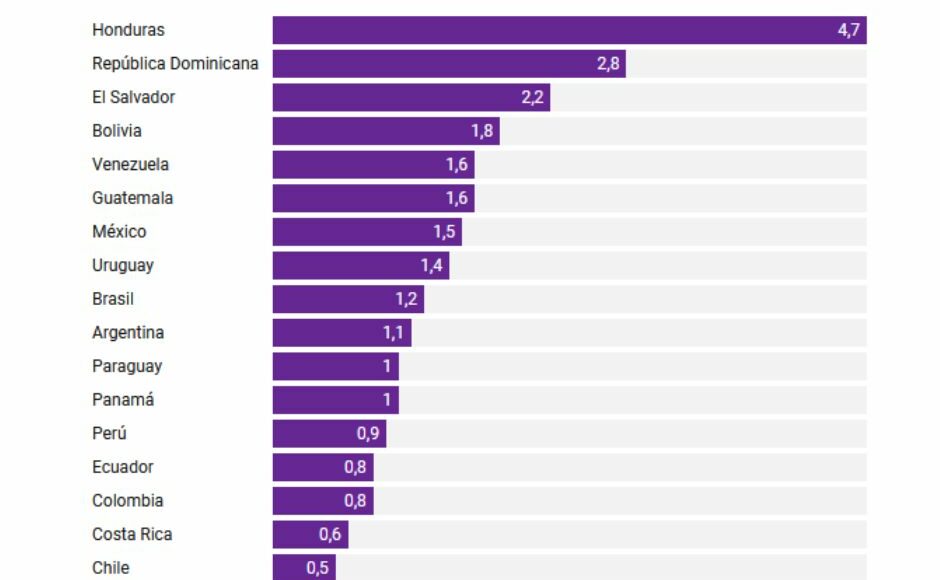 grafico connectas