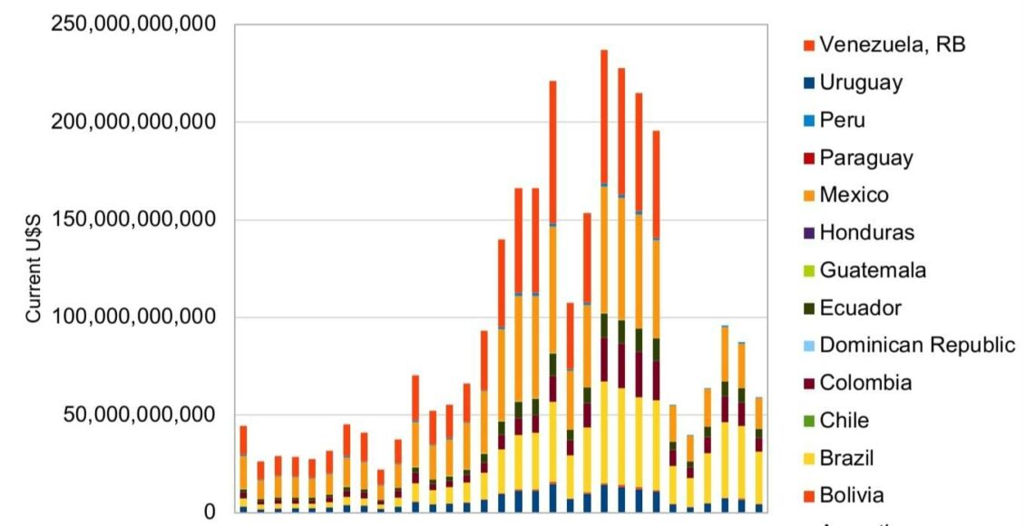 renta_petrolera_latam
