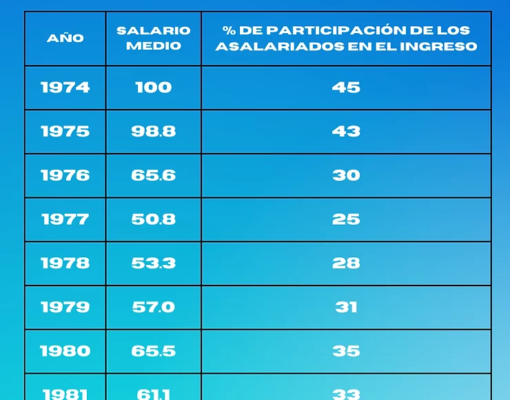 evolucion salario oitraf