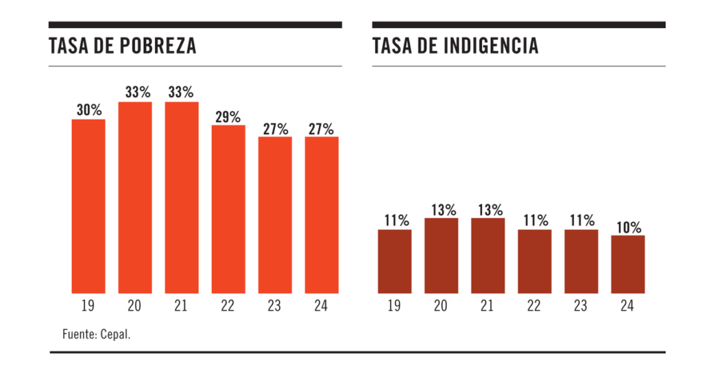 La pobreza en América Latina en el informe de la CEPAL 2024 – NODAL