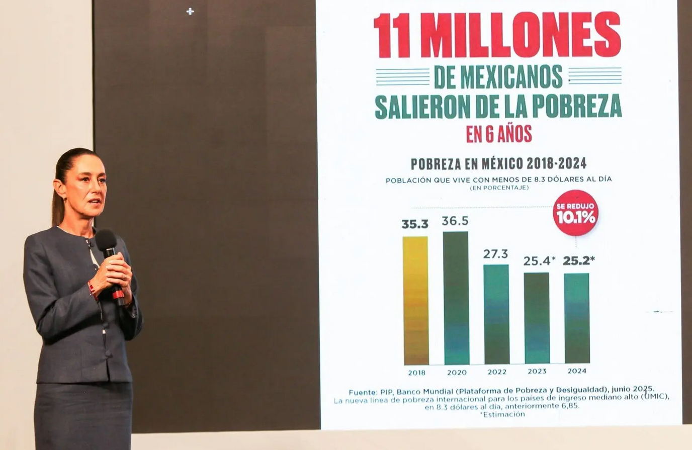 11 millones de mexicanos salieron de la pobreza en el gobierno de AMLO – NODAL