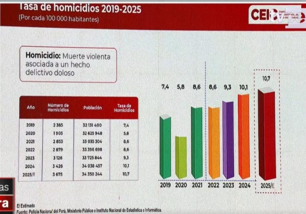 Perú | El gobierno informó que en 2025 la tasa de homicidios fue ...